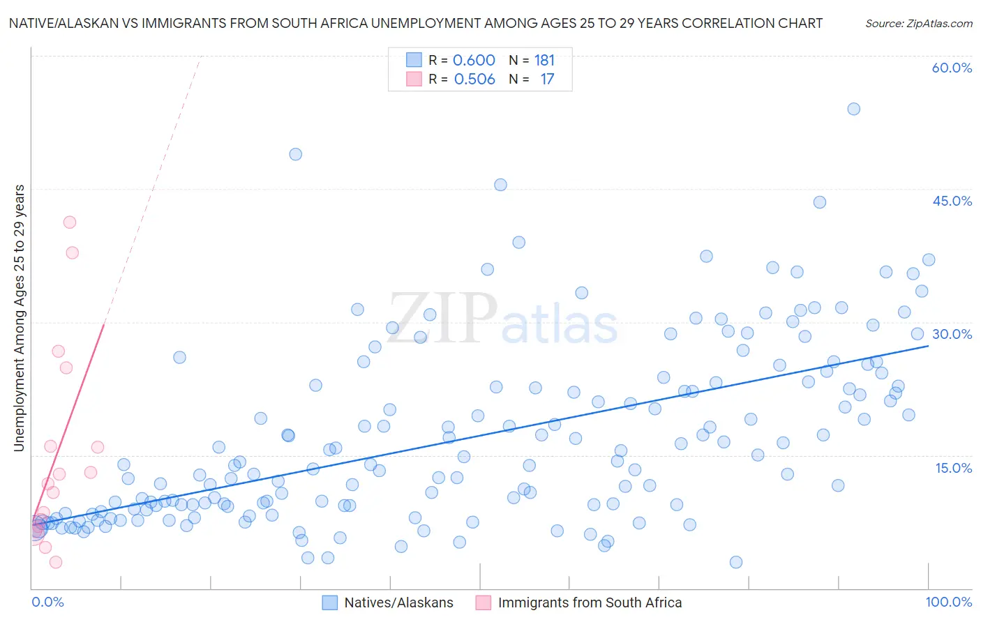 Native/Alaskan vs Immigrants from South Africa Unemployment Among Ages 25 to 29 years