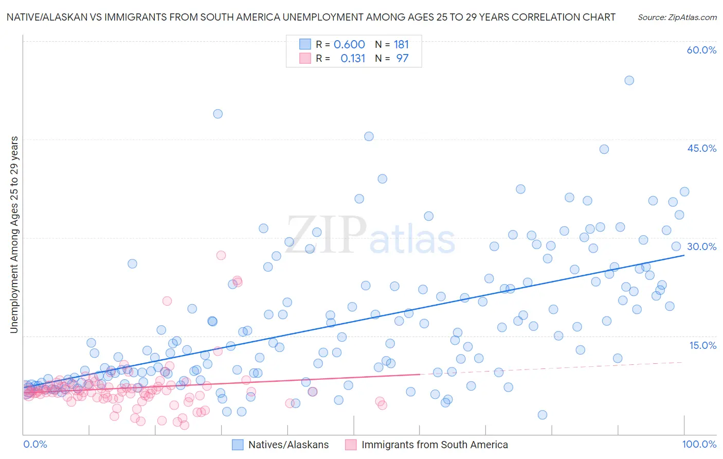 Native/Alaskan vs Immigrants from South America Unemployment Among Ages 25 to 29 years