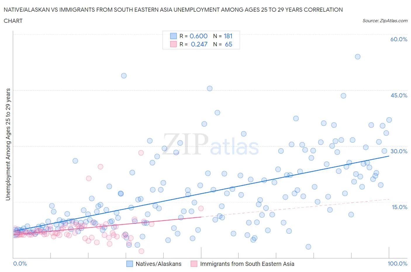 Native/Alaskan vs Immigrants from South Eastern Asia Unemployment Among Ages 25 to 29 years