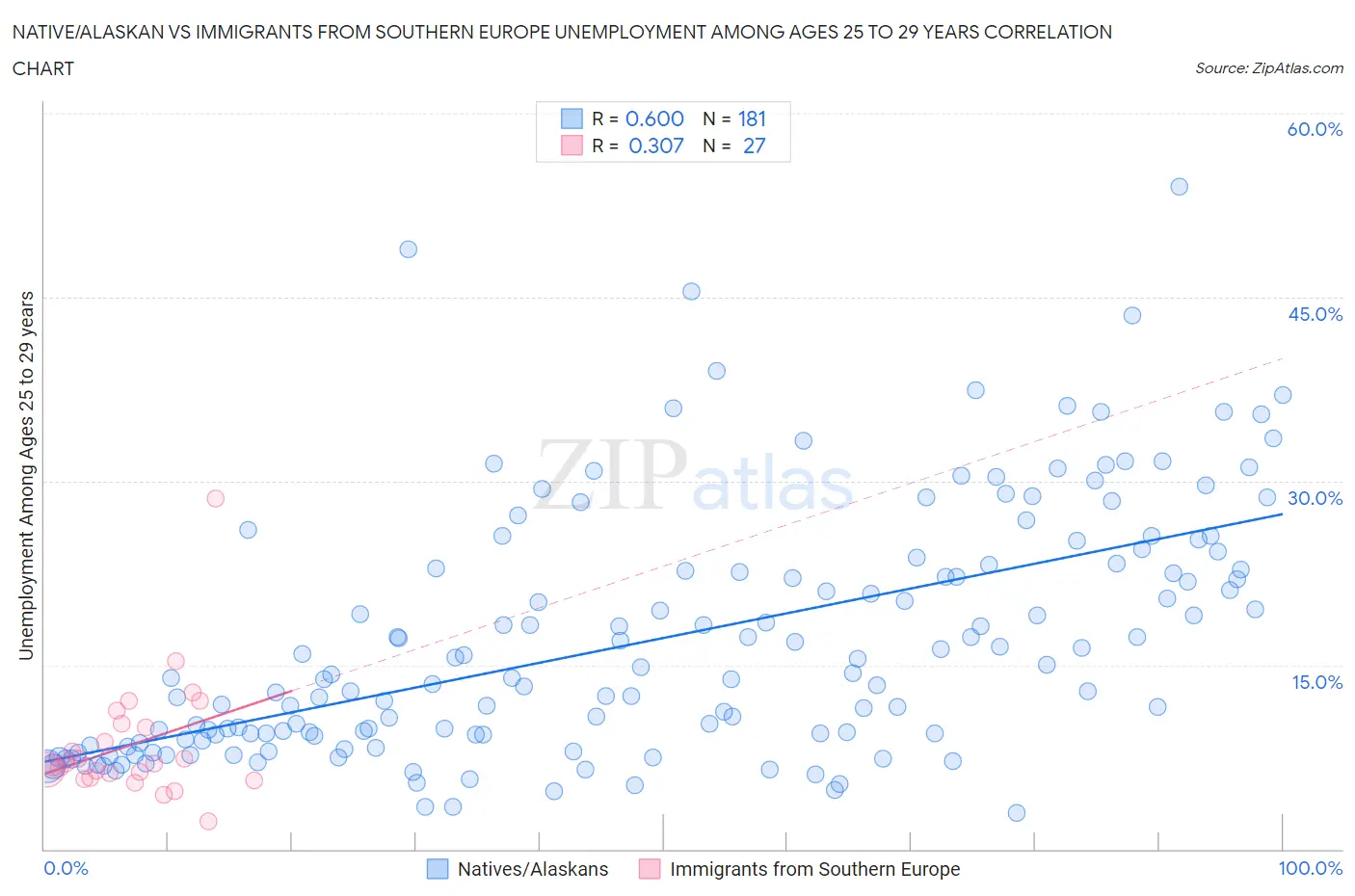 Native/Alaskan vs Immigrants from Southern Europe Unemployment Among Ages 25 to 29 years