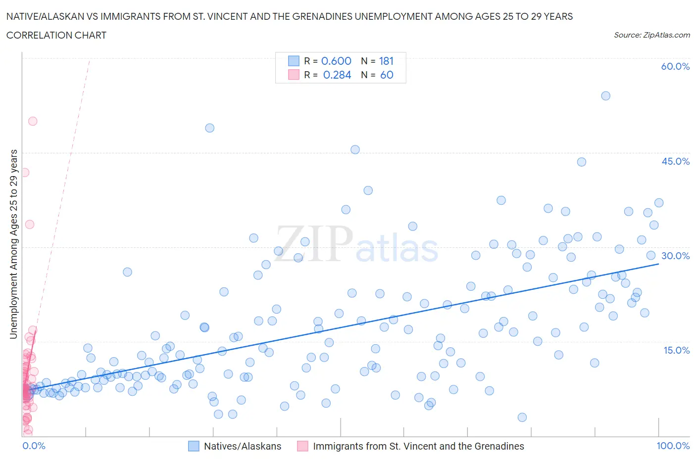 Native/Alaskan vs Immigrants from St. Vincent and the Grenadines Unemployment Among Ages 25 to 29 years