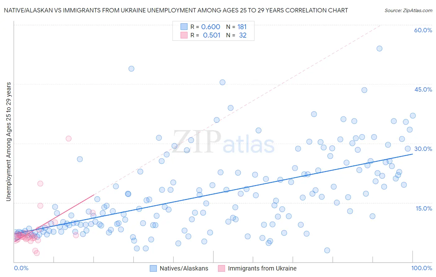 Native/Alaskan vs Immigrants from Ukraine Unemployment Among Ages 25 to 29 years