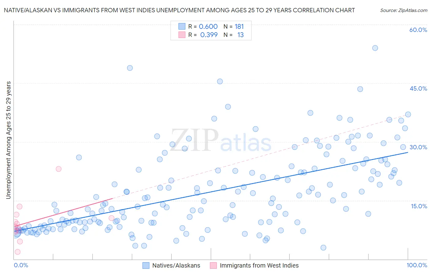 Native/Alaskan vs Immigrants from West Indies Unemployment Among Ages 25 to 29 years