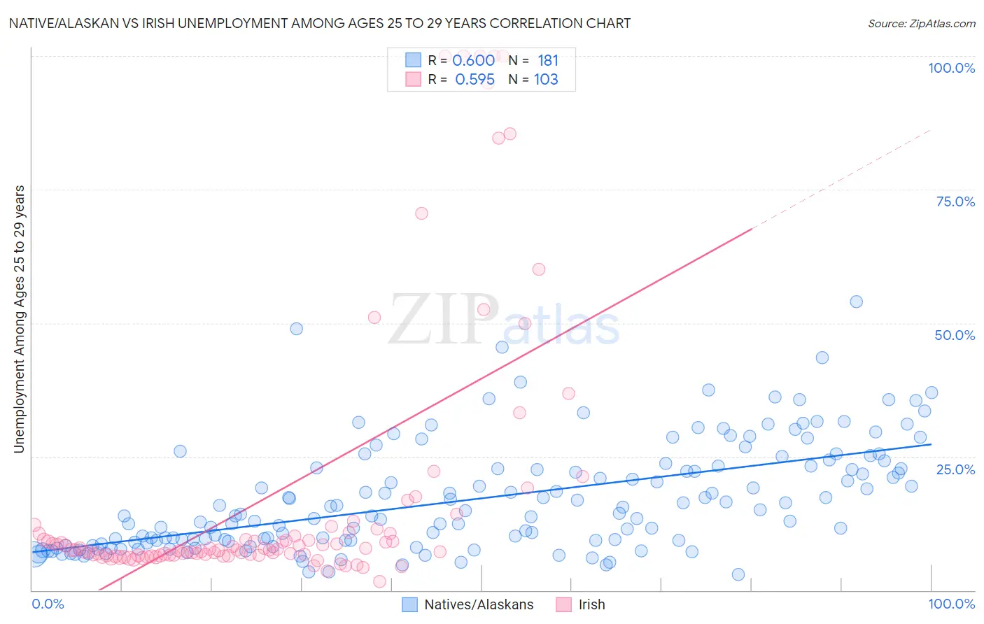 Native/Alaskan vs Irish Unemployment Among Ages 25 to 29 years