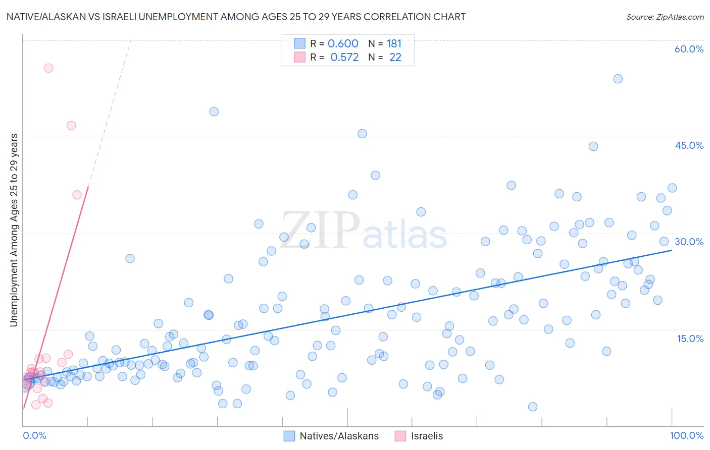 Native/Alaskan vs Israeli Unemployment Among Ages 25 to 29 years