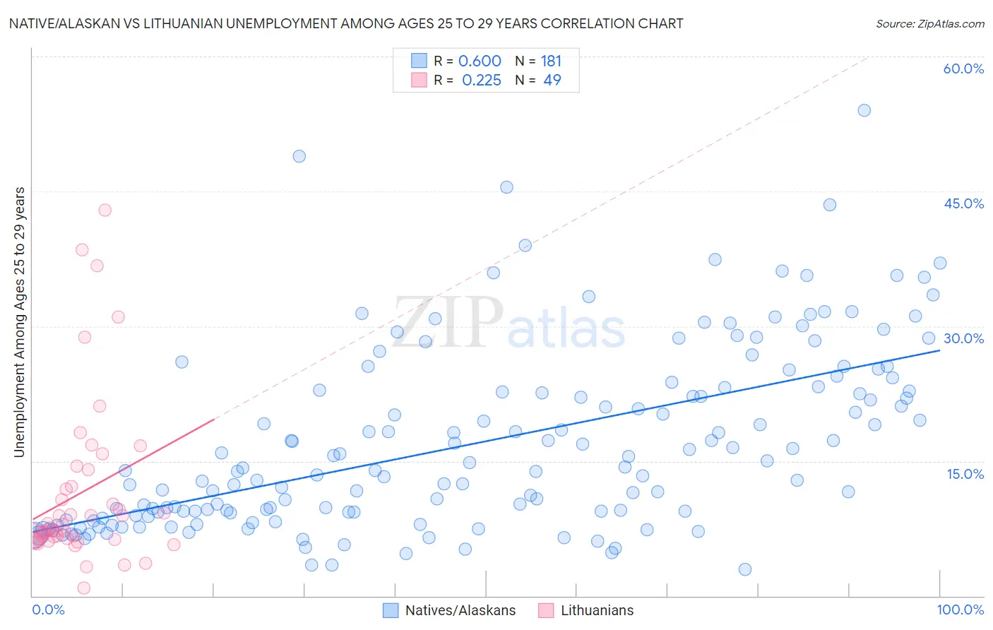 Native/Alaskan vs Lithuanian Unemployment Among Ages 25 to 29 years