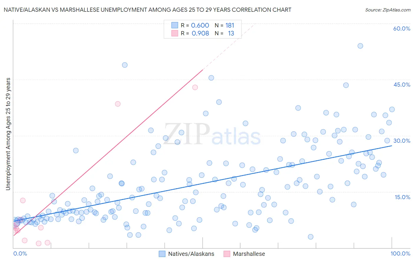 Native/Alaskan vs Marshallese Unemployment Among Ages 25 to 29 years