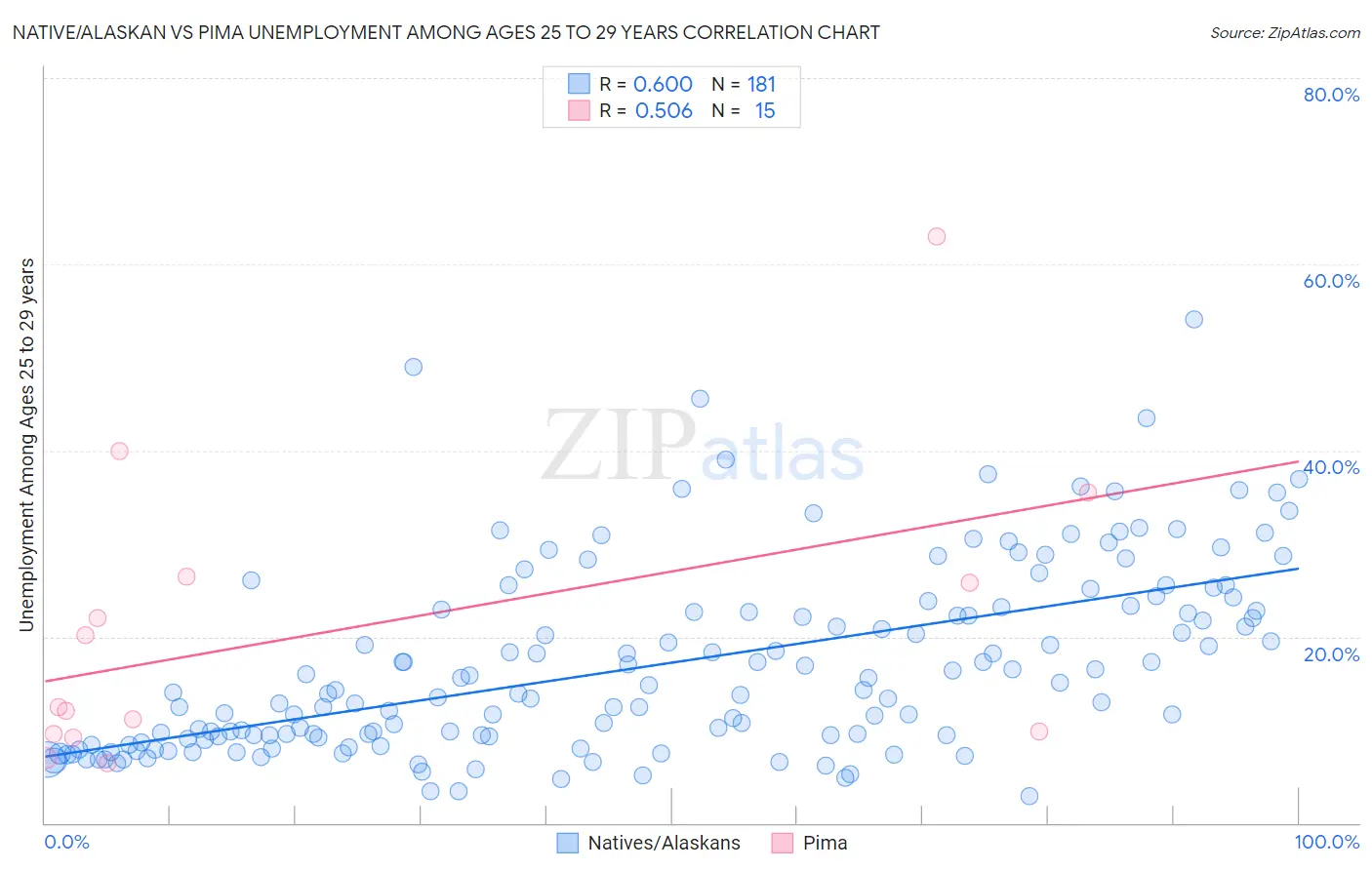 Native/Alaskan vs Pima Unemployment Among Ages 25 to 29 years