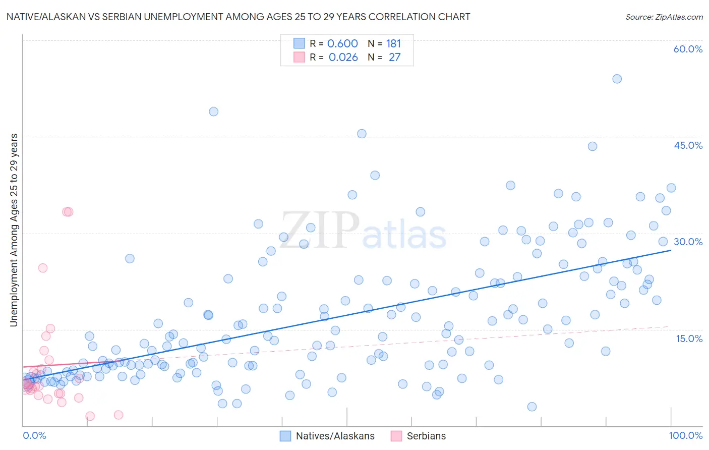 Native/Alaskan vs Serbian Unemployment Among Ages 25 to 29 years