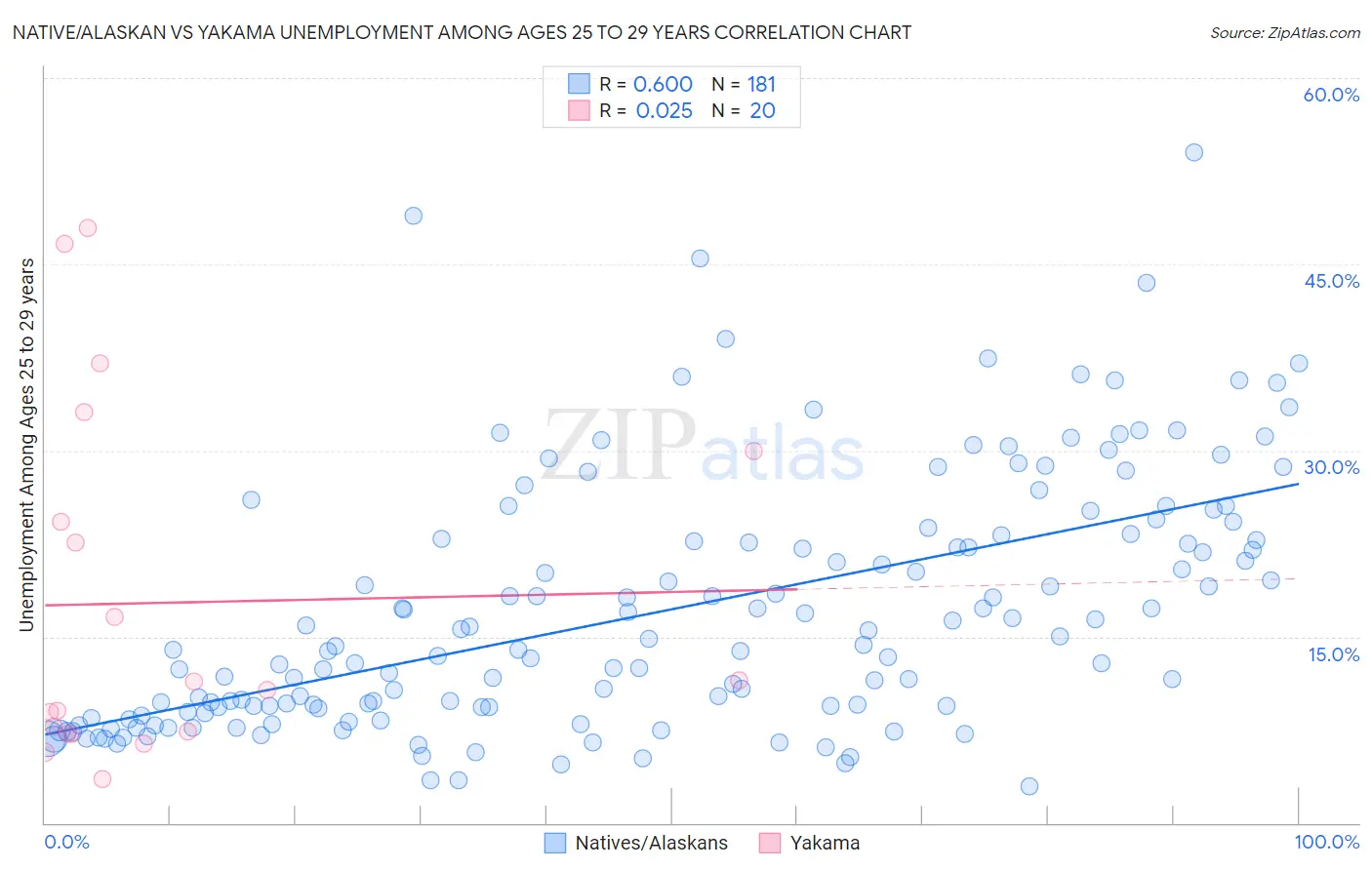 Native/Alaskan vs Yakama Unemployment Among Ages 25 to 29 years