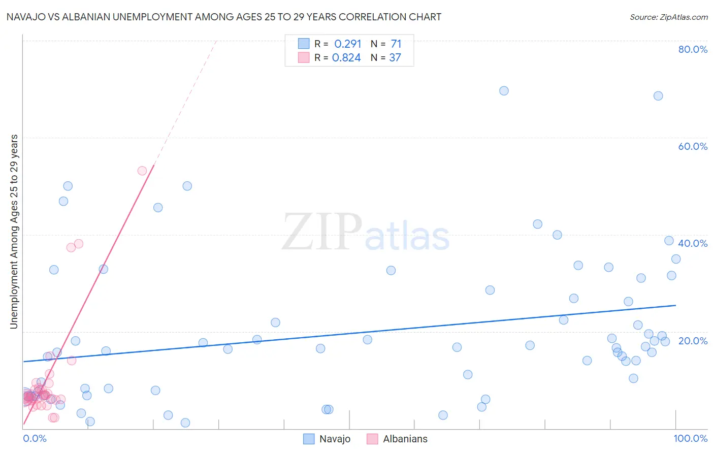 Navajo vs Albanian Unemployment Among Ages 25 to 29 years