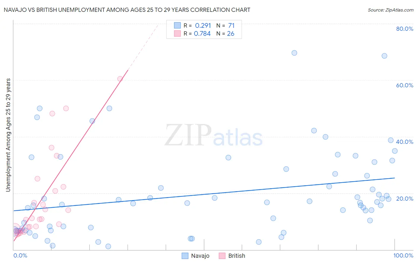 Navajo vs British Unemployment Among Ages 25 to 29 years