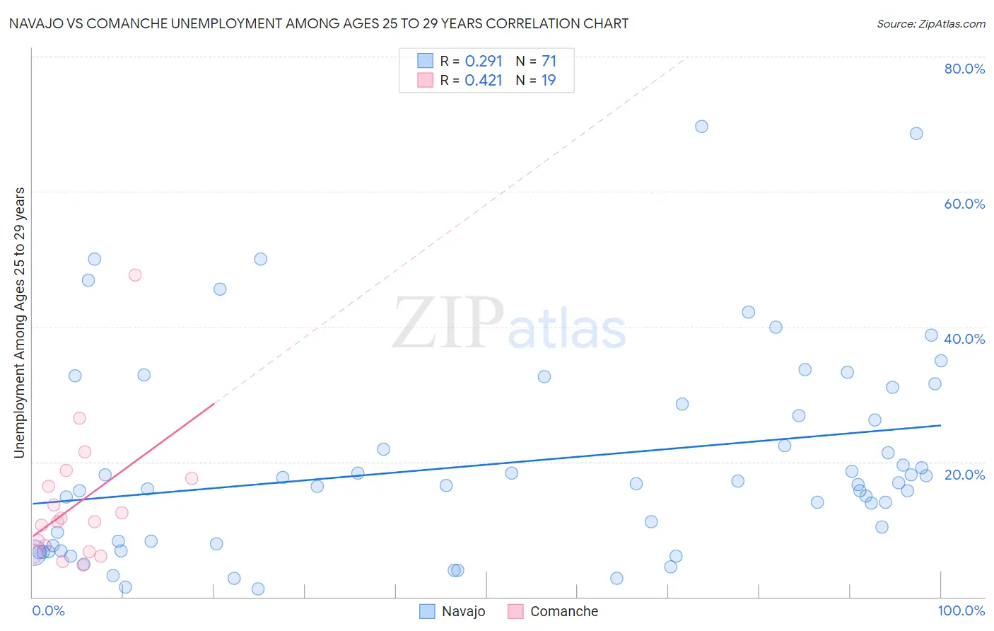 Navajo vs Comanche Unemployment Among Ages 25 to 29 years