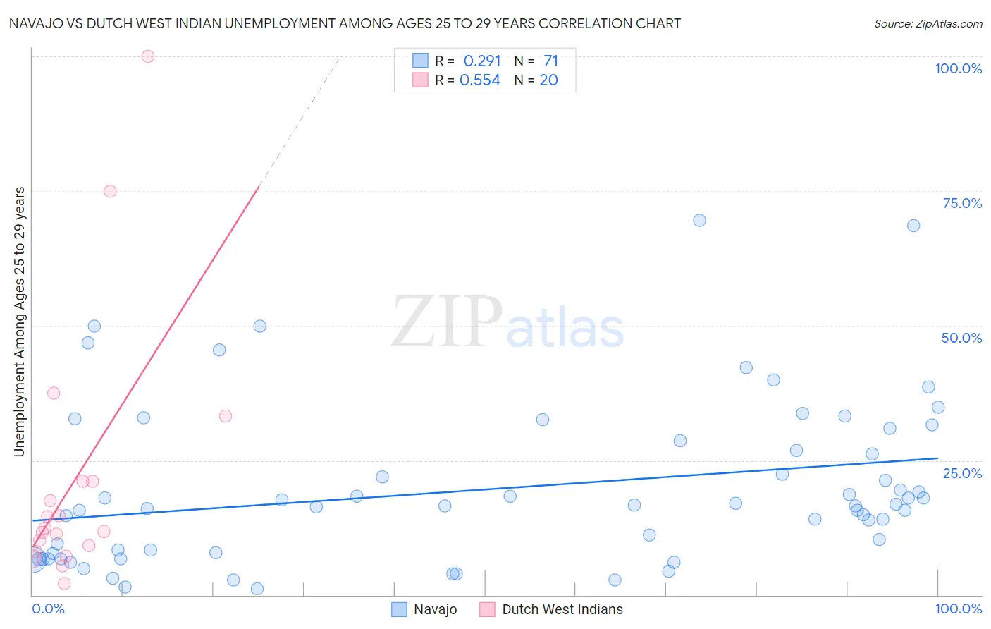 Navajo vs Dutch West Indian Unemployment Among Ages 25 to 29 years