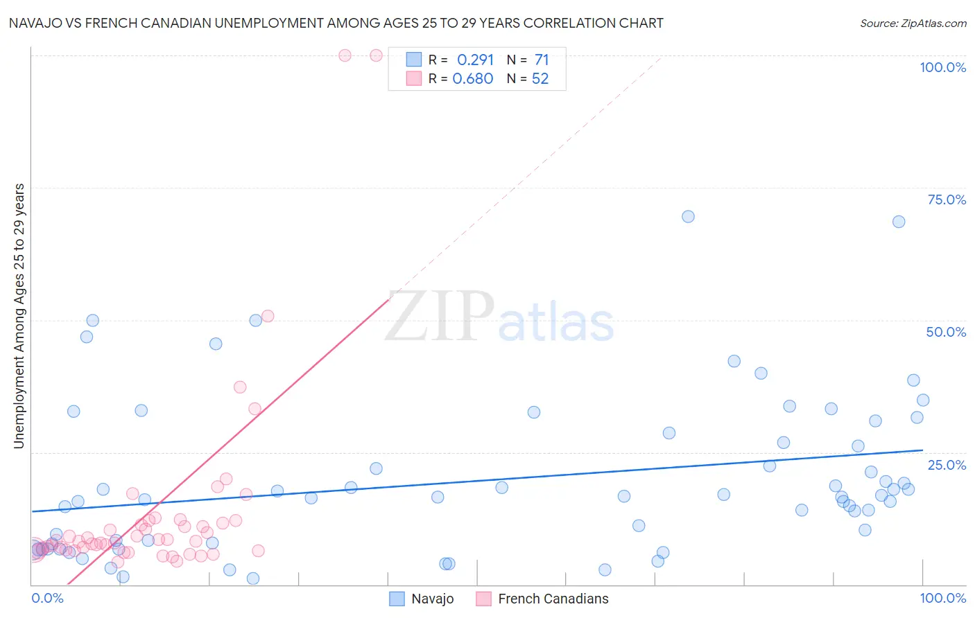 Navajo vs French Canadian Unemployment Among Ages 25 to 29 years