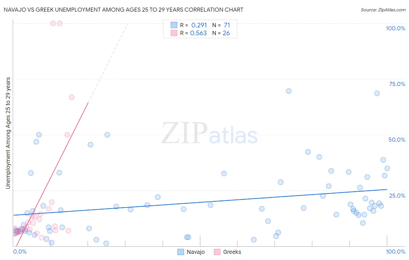 Navajo vs Greek Unemployment Among Ages 25 to 29 years