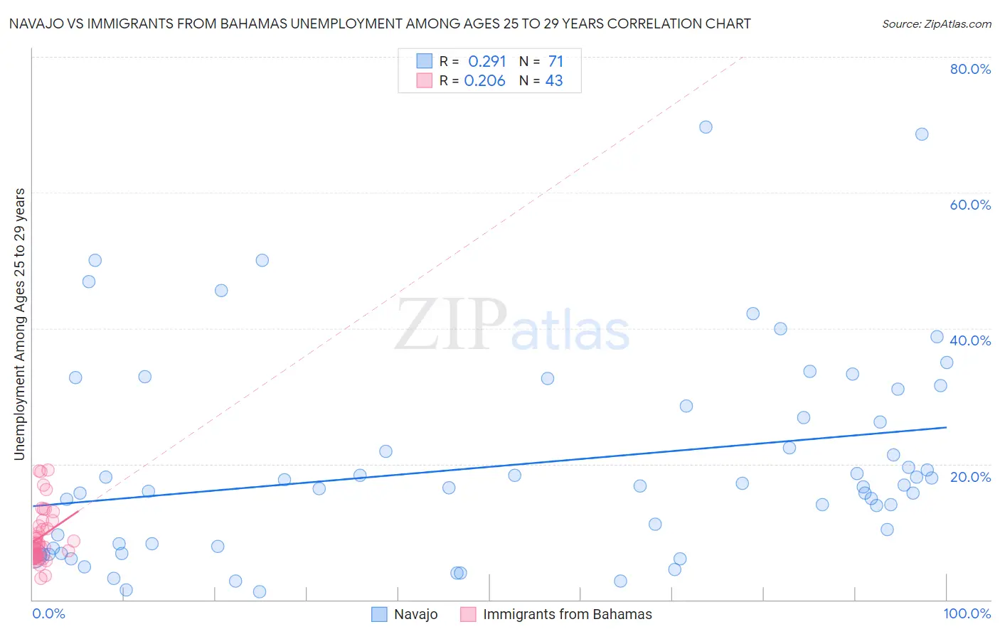 Navajo vs Immigrants from Bahamas Unemployment Among Ages 25 to 29 years