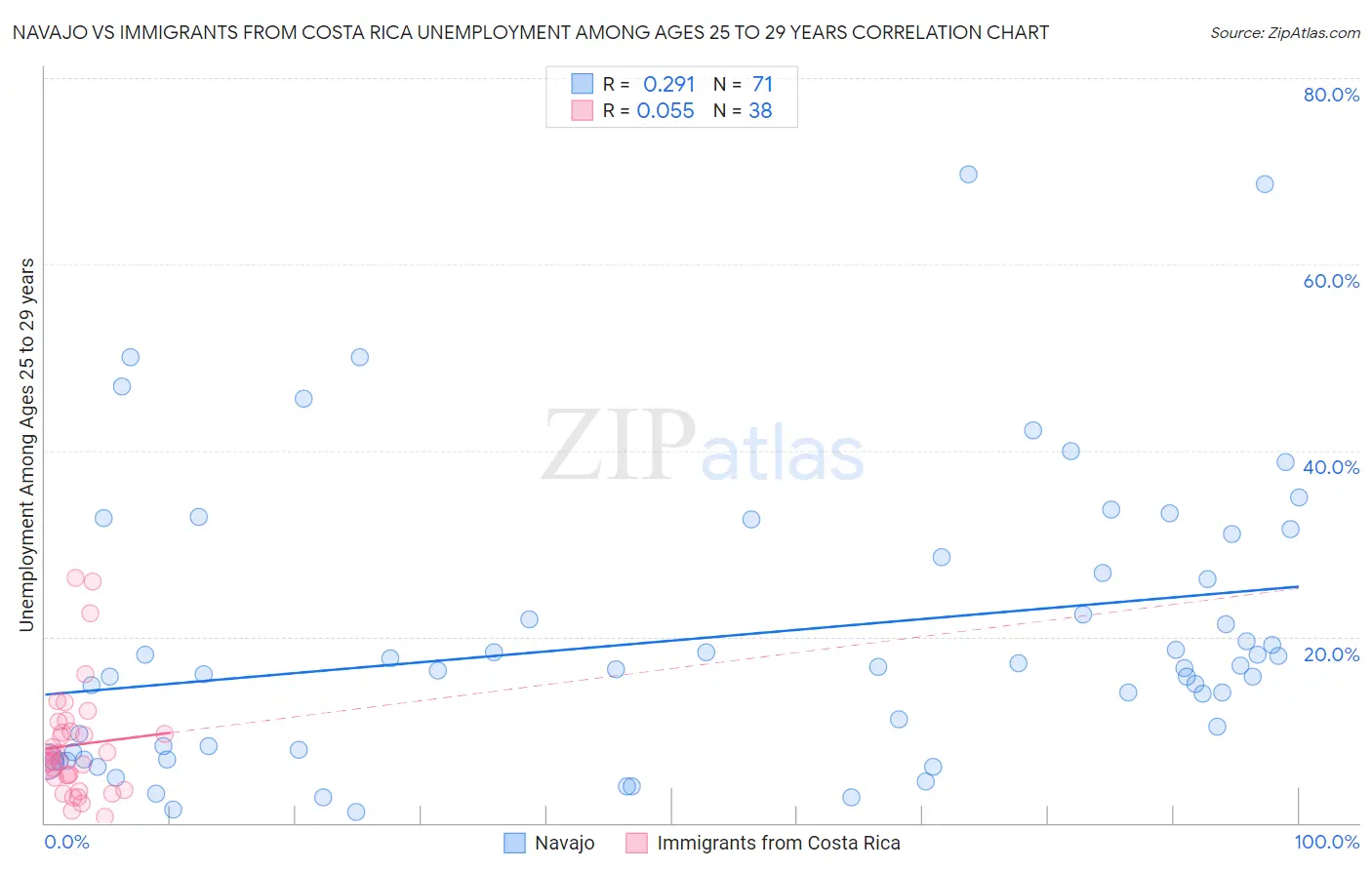 Navajo vs Immigrants from Costa Rica Unemployment Among Ages 25 to 29 years