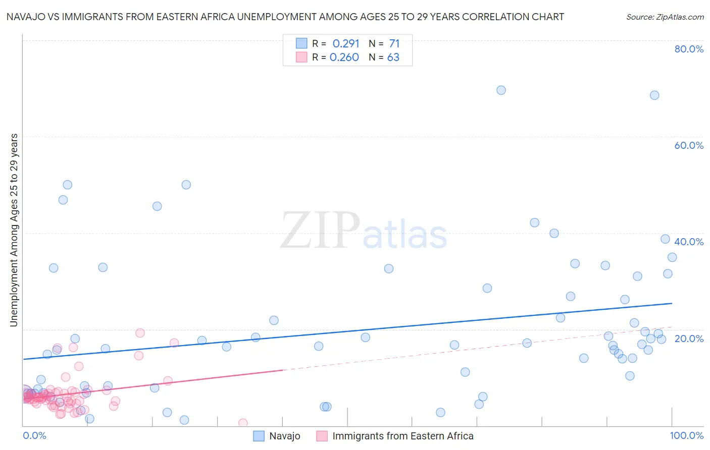 Navajo vs Immigrants from Eastern Africa Unemployment Among Ages 25 to 29 years