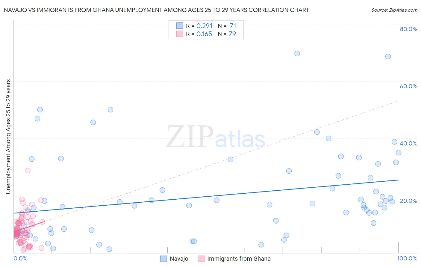 Navajo vs Immigrants from Ghana Unemployment Among Ages 25 to 29 years