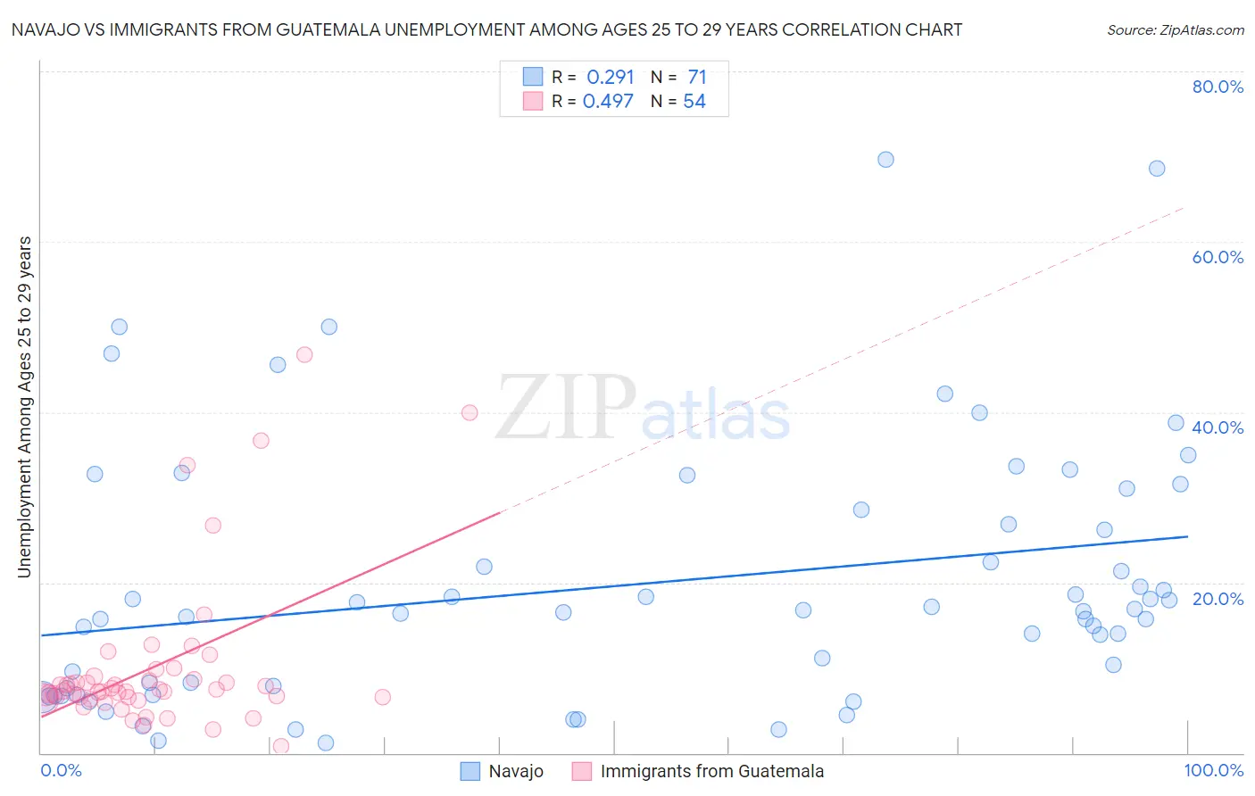 Navajo vs Immigrants from Guatemala Unemployment Among Ages 25 to 29 years