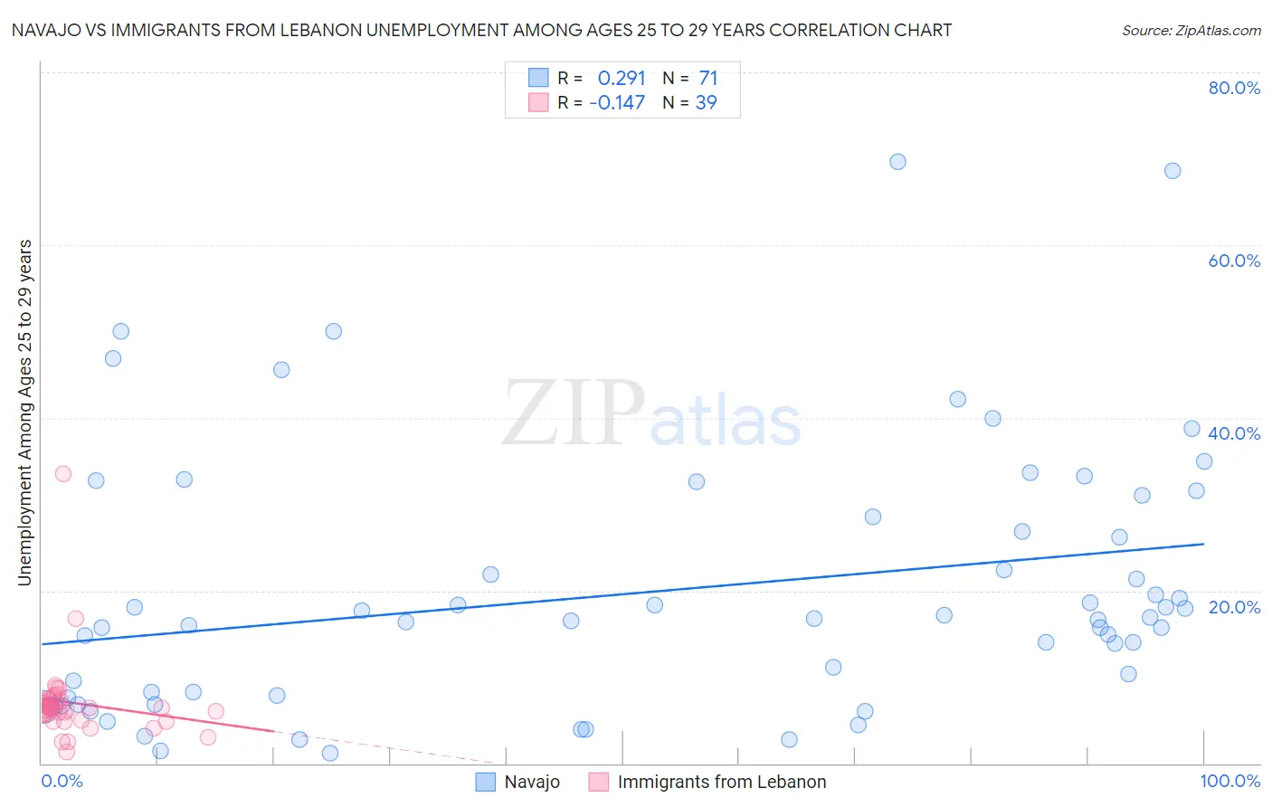 Navajo vs Immigrants from Lebanon Unemployment Among Ages 25 to 29 years