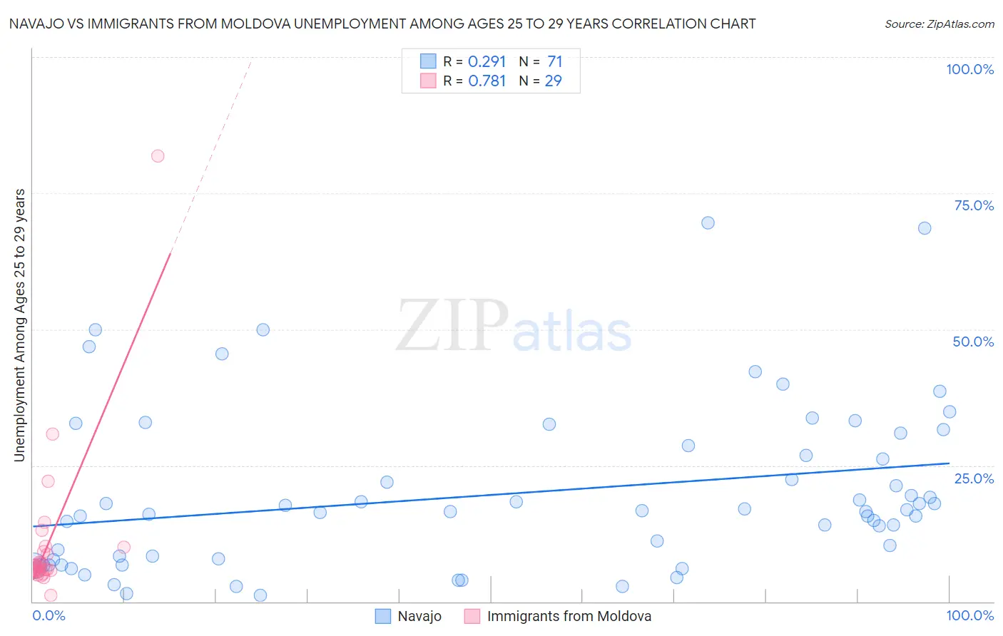 Navajo vs Immigrants from Moldova Unemployment Among Ages 25 to 29 years