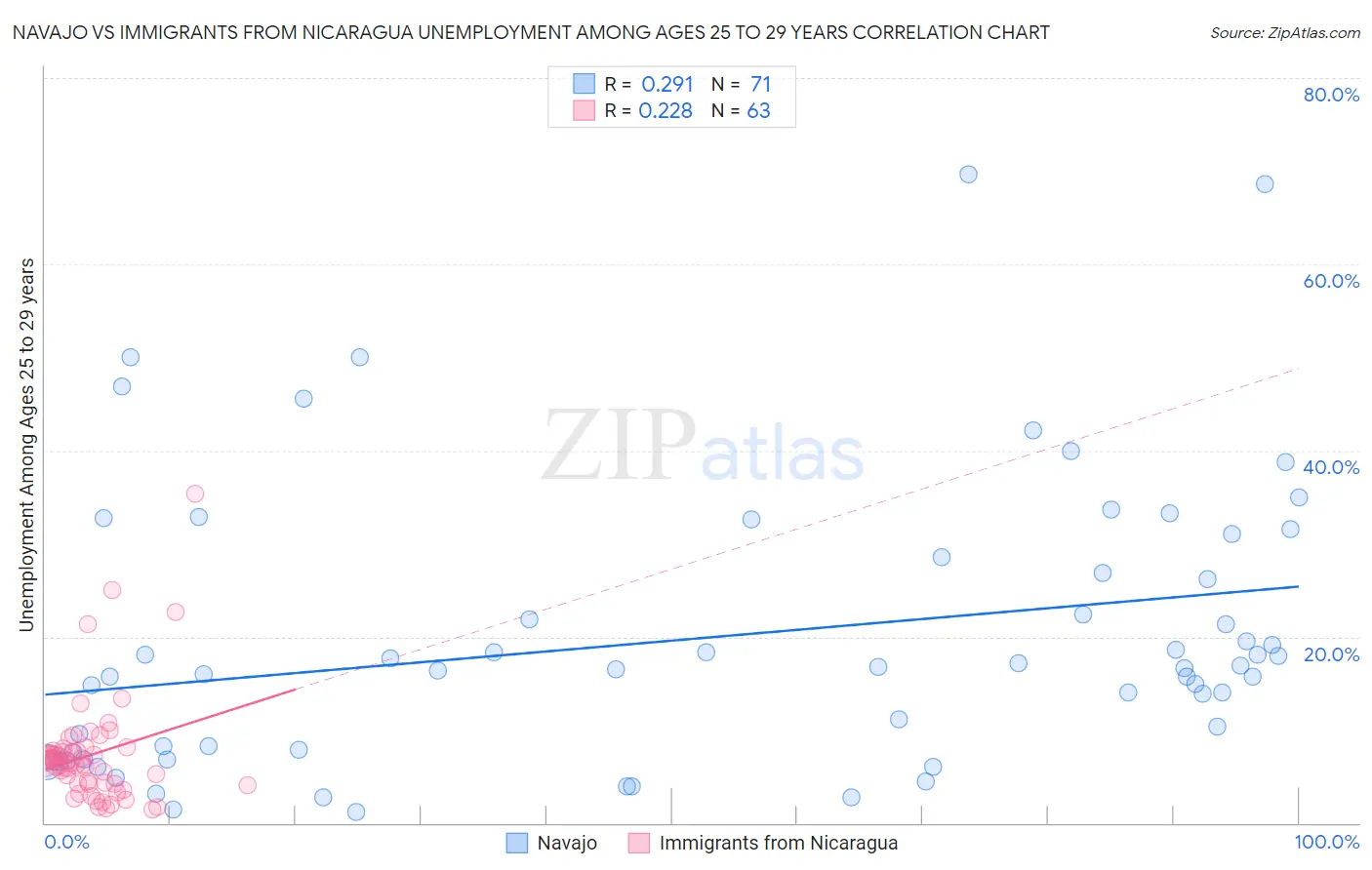 Navajo vs Immigrants from Nicaragua Unemployment Among Ages 25 to 29 years