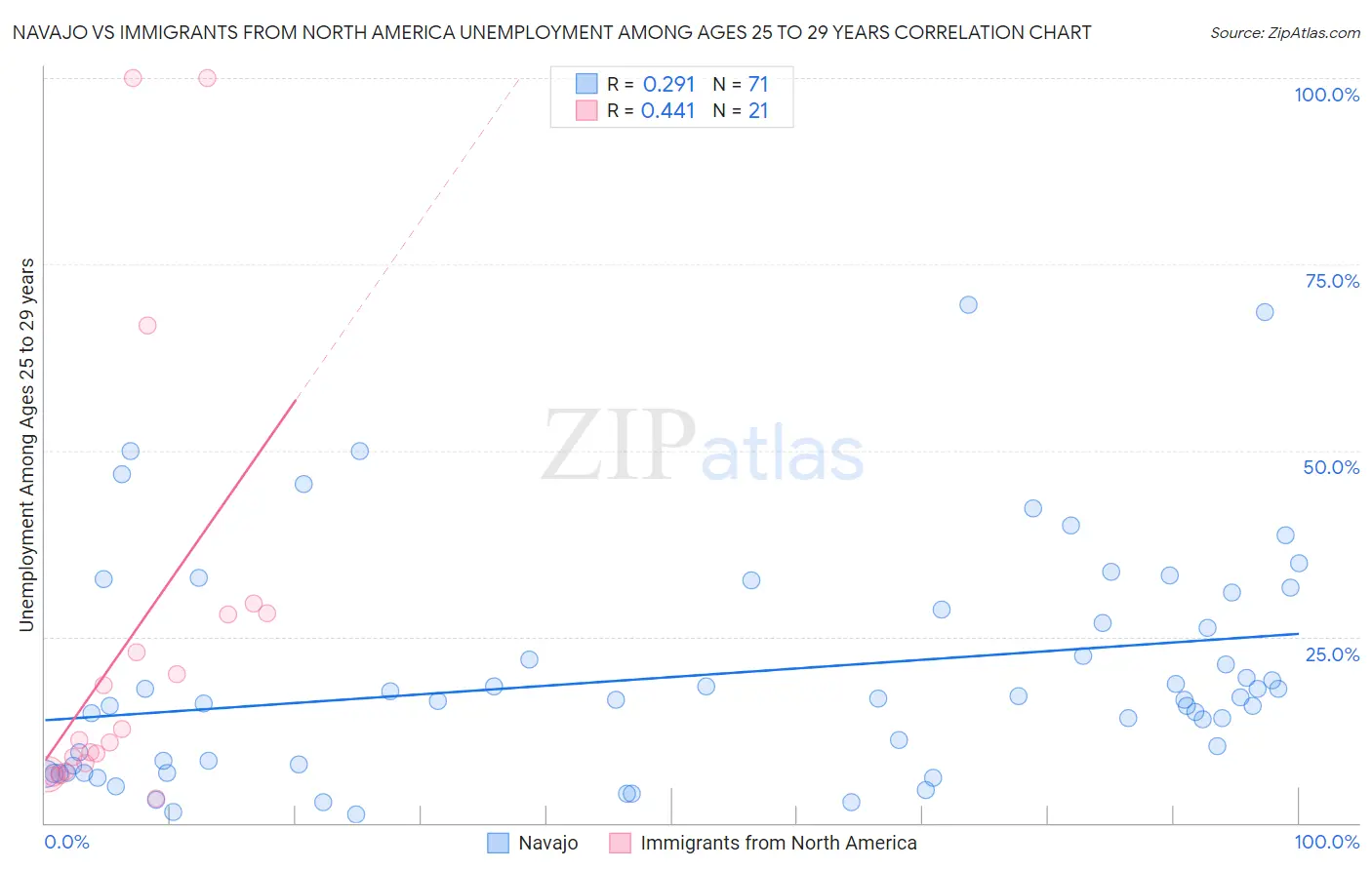 Navajo vs Immigrants from North America Unemployment Among Ages 25 to 29 years