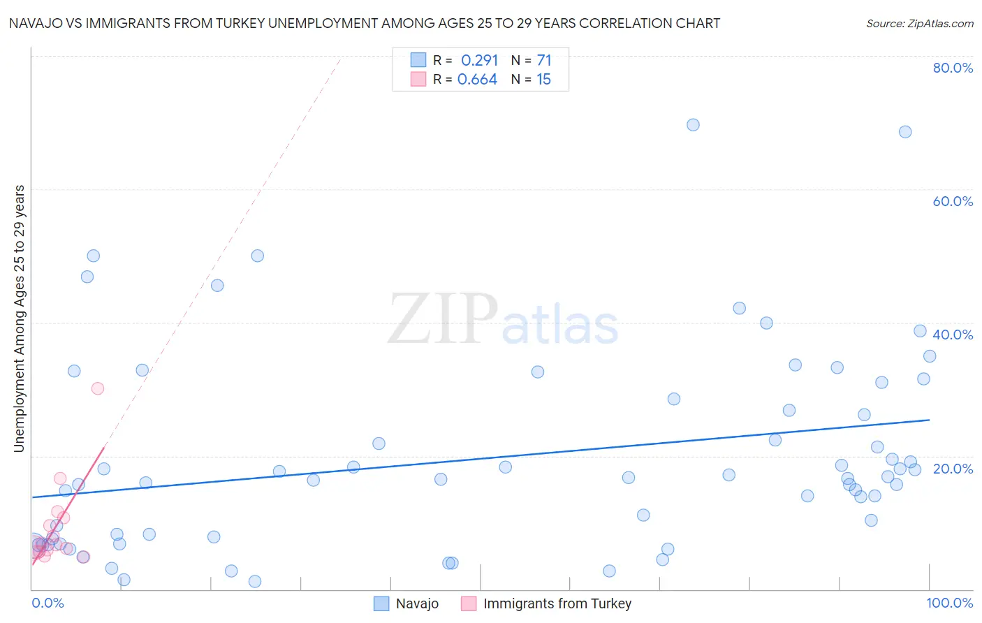 Navajo vs Immigrants from Turkey Unemployment Among Ages 25 to 29 years