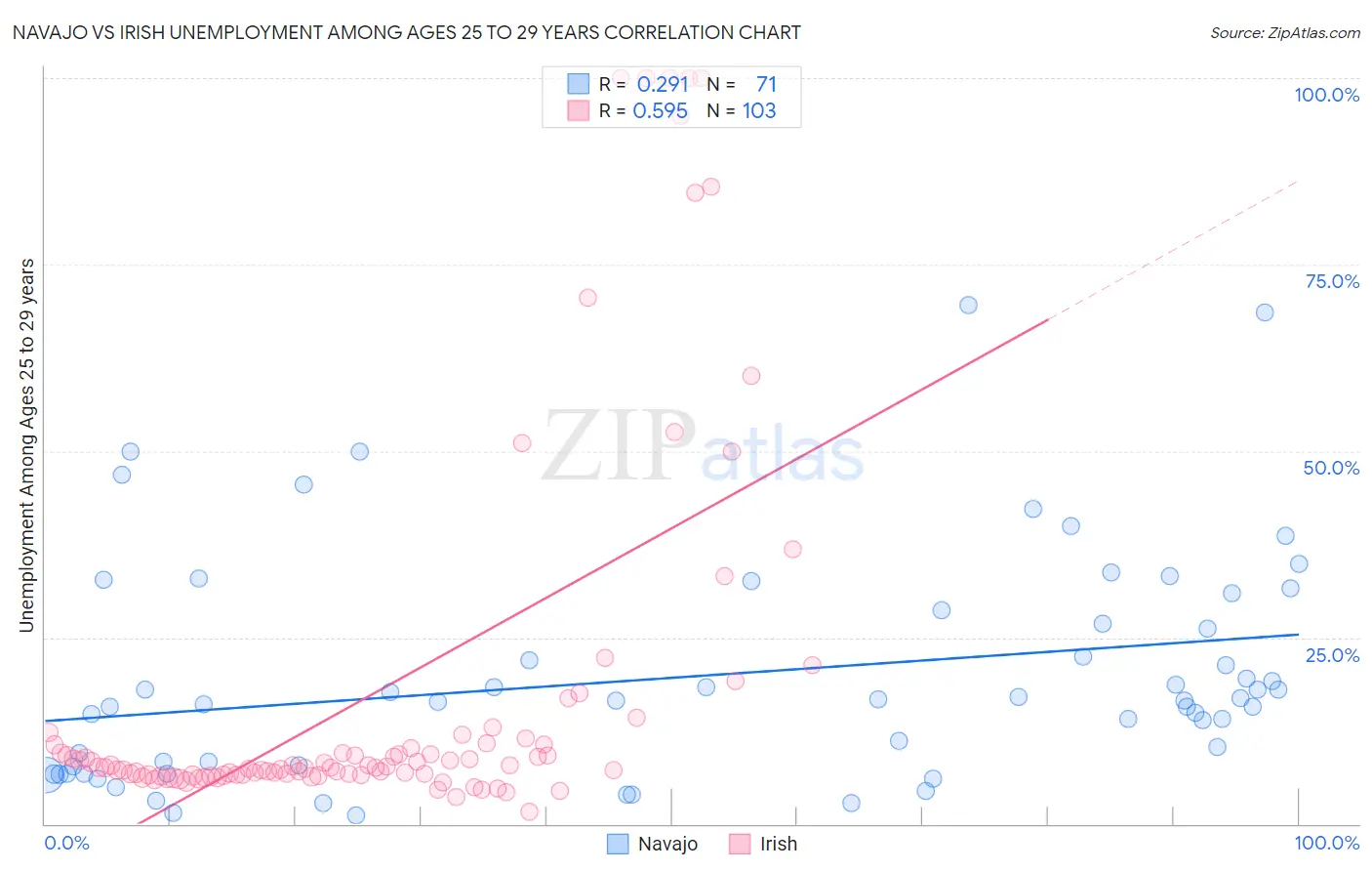 Navajo vs Irish Unemployment Among Ages 25 to 29 years