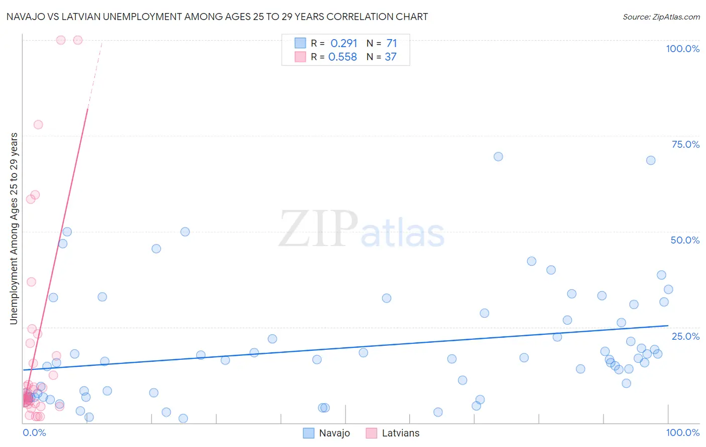 Navajo vs Latvian Unemployment Among Ages 25 to 29 years