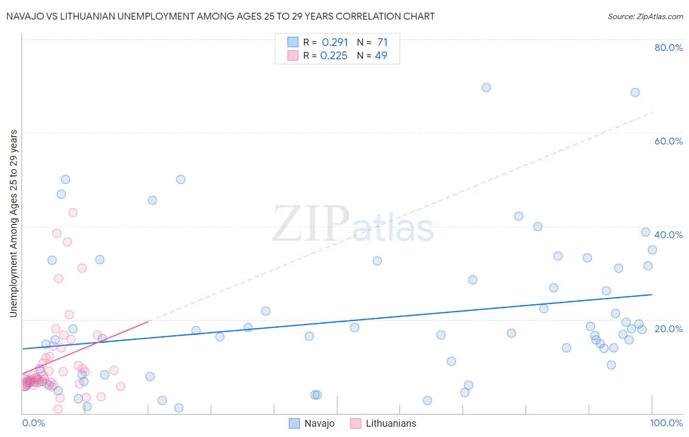 Navajo vs Lithuanian Unemployment Among Ages 25 to 29 years