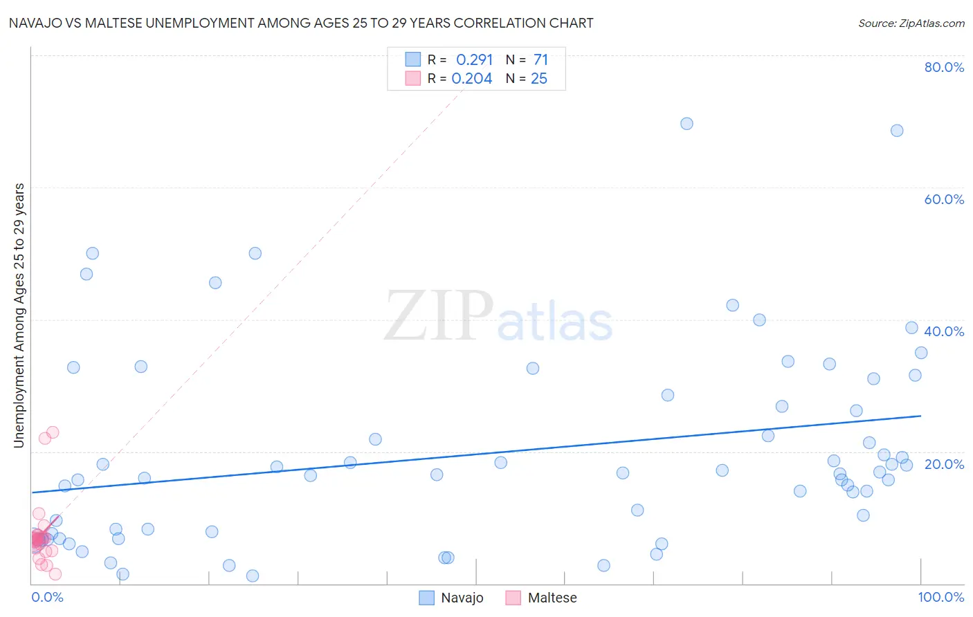 Navajo vs Maltese Unemployment Among Ages 25 to 29 years