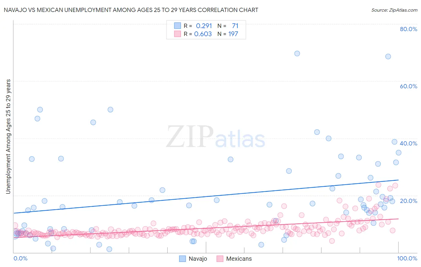 Navajo vs Mexican Unemployment Among Ages 25 to 29 years