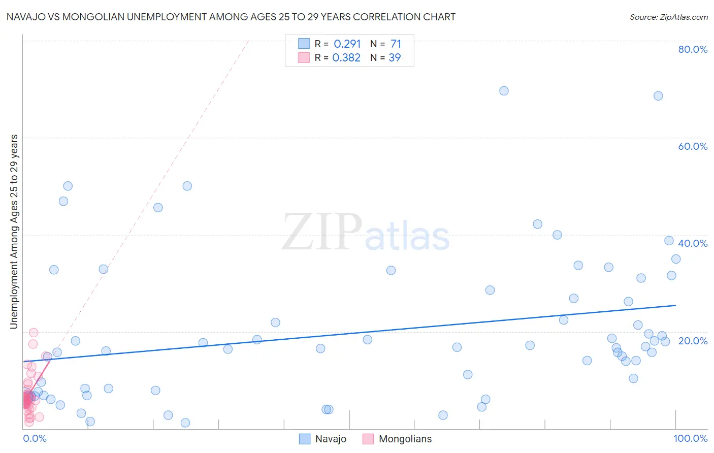 Navajo vs Mongolian Unemployment Among Ages 25 to 29 years