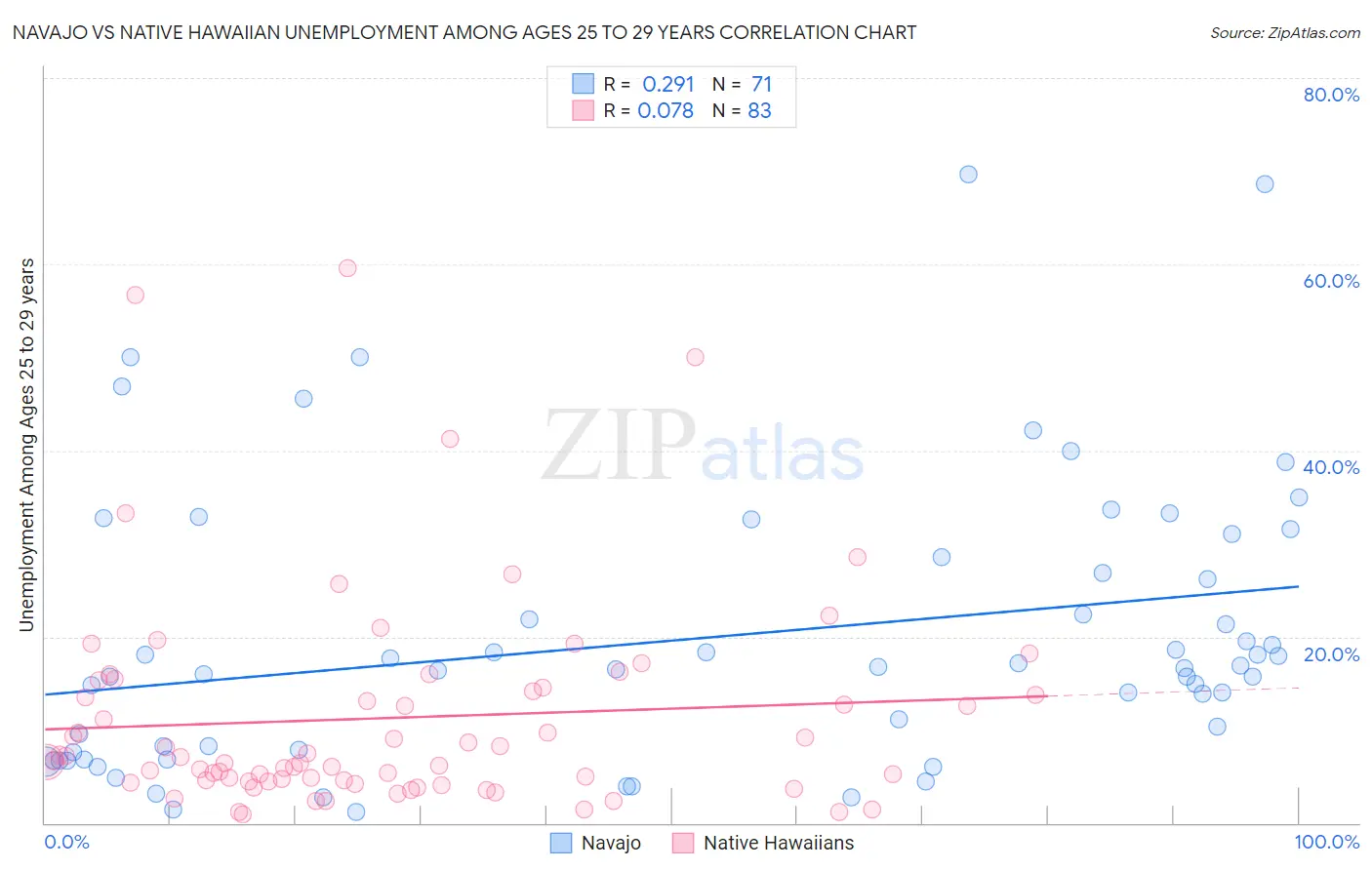 Navajo vs Native Hawaiian Unemployment Among Ages 25 to 29 years