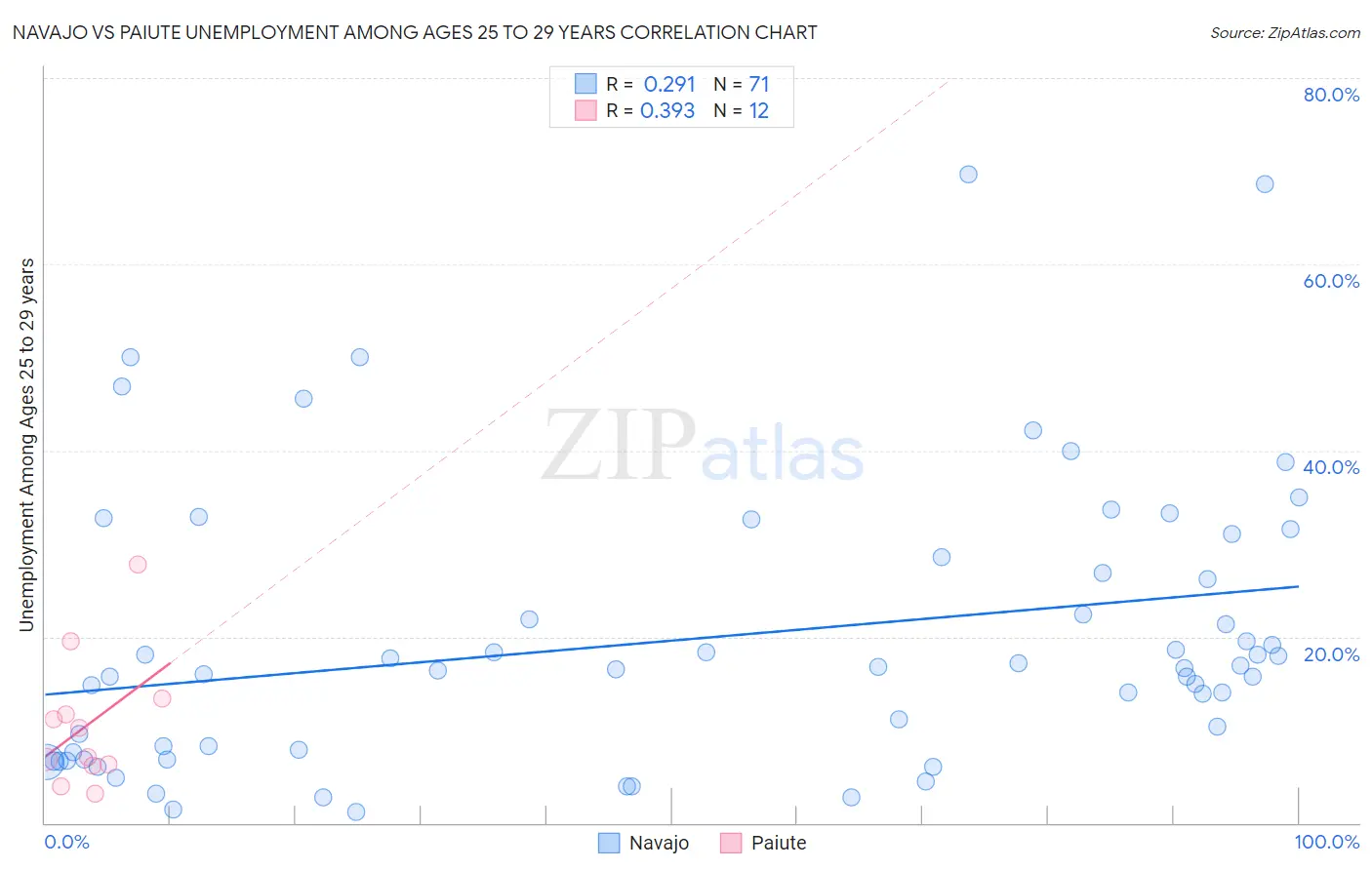 Navajo vs Paiute Unemployment Among Ages 25 to 29 years