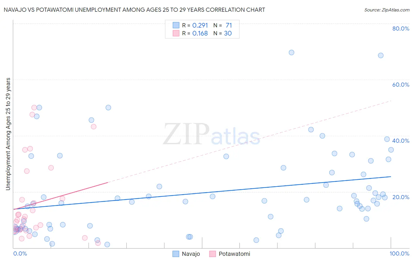 Navajo vs Potawatomi Unemployment Among Ages 25 to 29 years