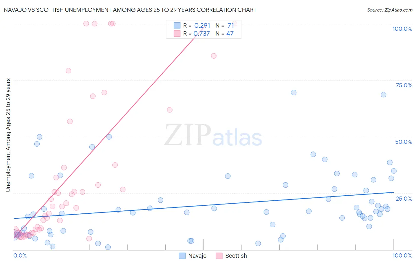 Navajo vs Scottish Unemployment Among Ages 25 to 29 years