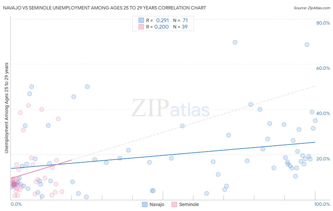 Navajo vs Seminole Unemployment Among Ages 25 to 29 years