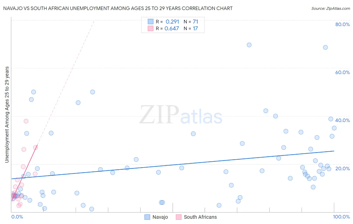 Navajo vs South African Unemployment Among Ages 25 to 29 years