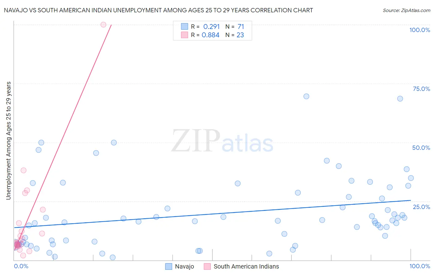 Navajo vs South American Indian Unemployment Among Ages 25 to 29 years