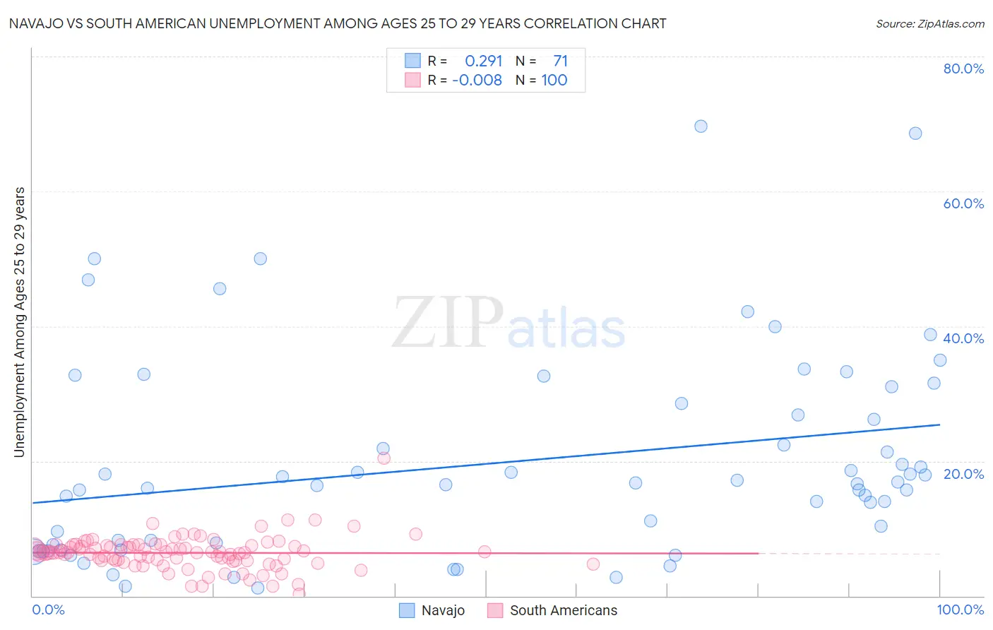 Navajo vs South American Unemployment Among Ages 25 to 29 years