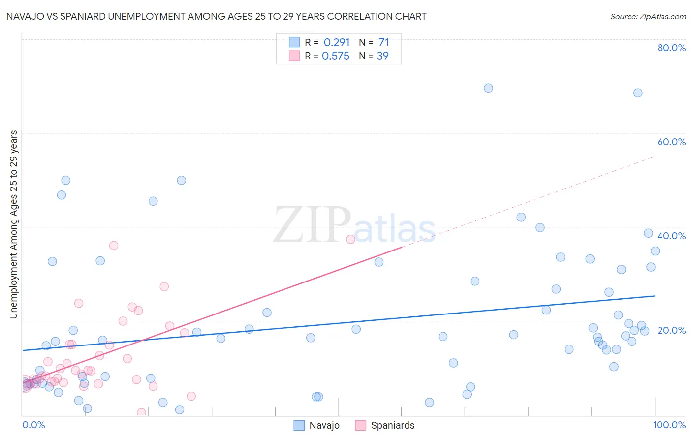 Navajo vs Spaniard Unemployment Among Ages 25 to 29 years