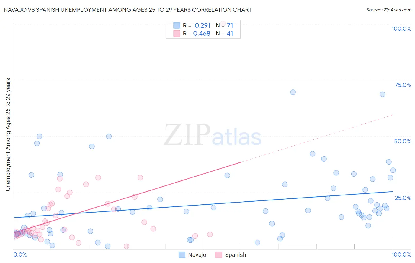 Navajo vs Spanish Unemployment Among Ages 25 to 29 years