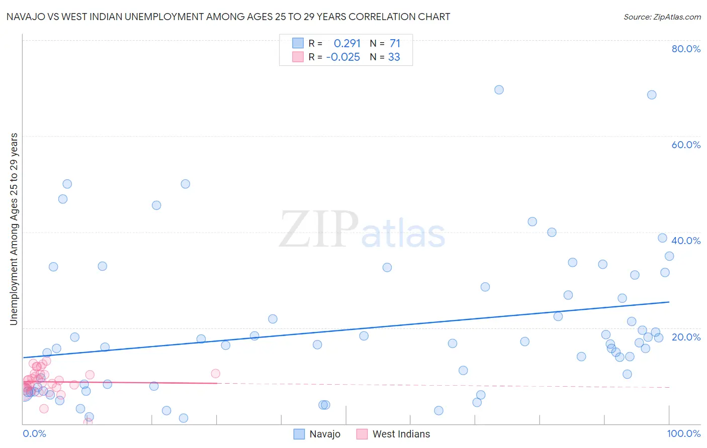 Navajo vs West Indian Unemployment Among Ages 25 to 29 years