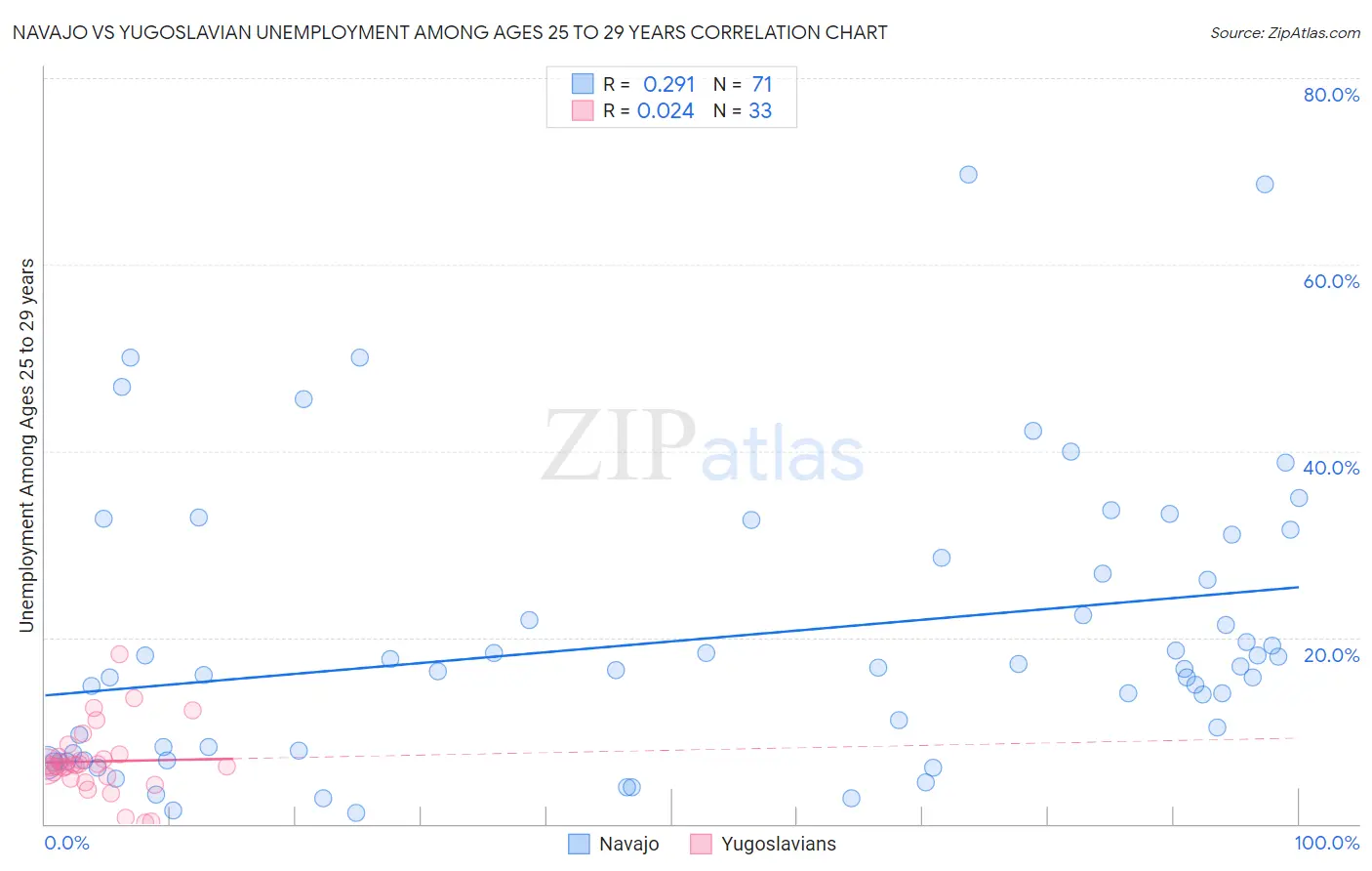 Navajo vs Yugoslavian Unemployment Among Ages 25 to 29 years