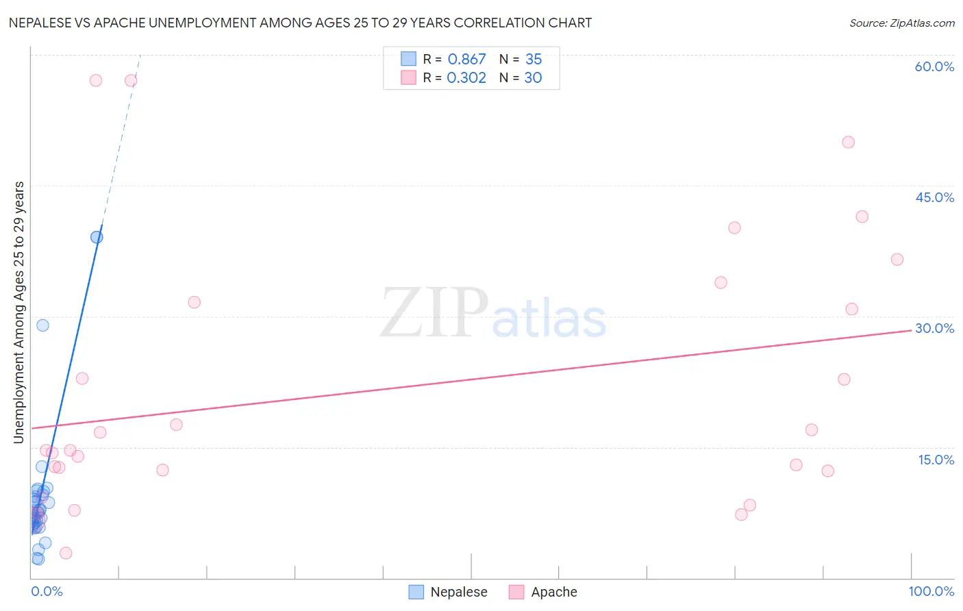 Nepalese vs Apache Unemployment Among Ages 25 to 29 years