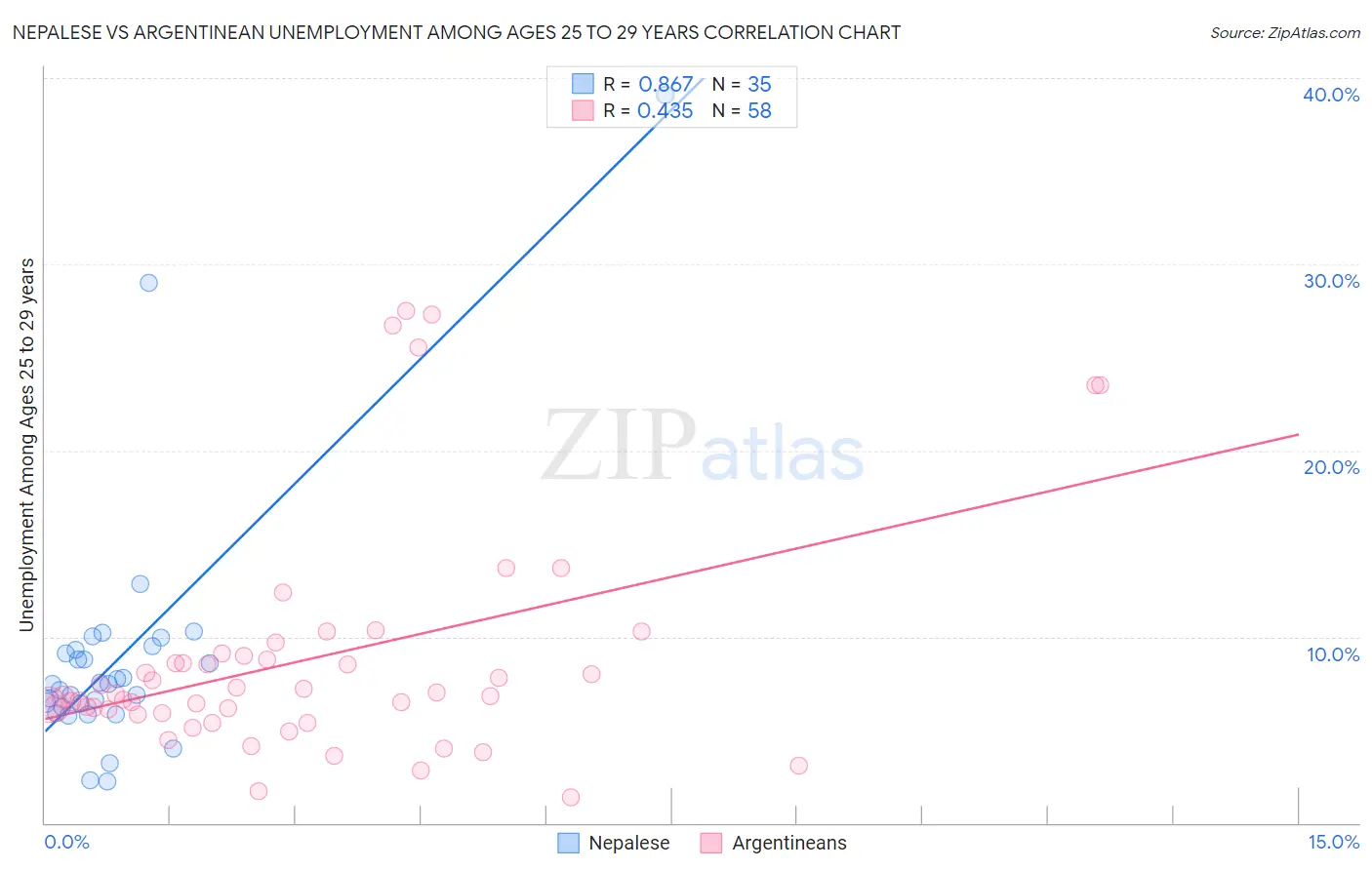 Nepalese vs Argentinean Unemployment Among Ages 25 to 29 years